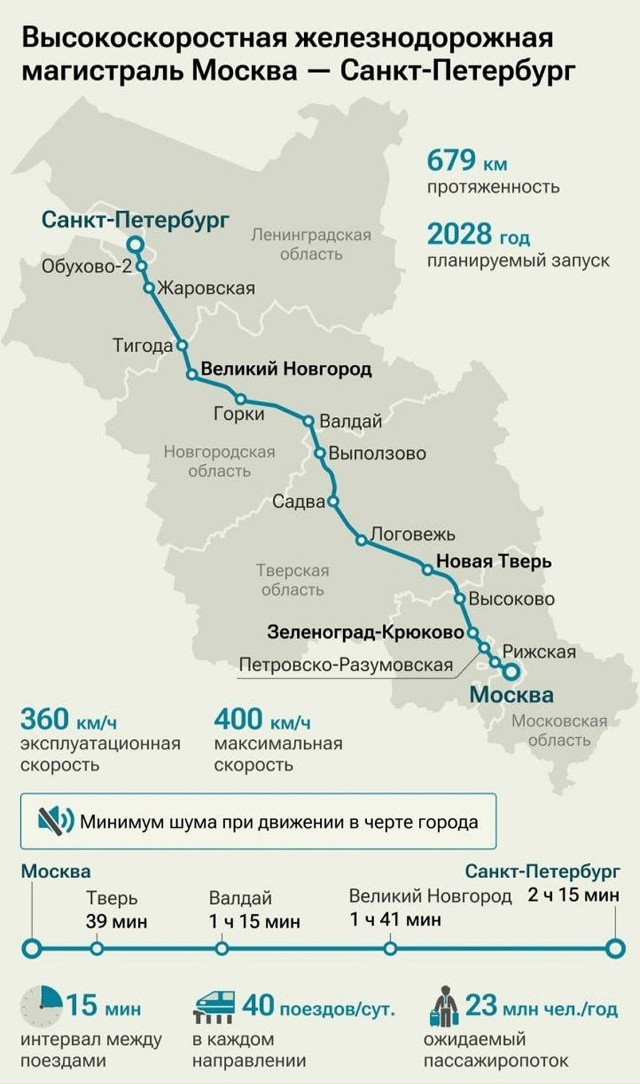 😮 От Москвы до Питера: первый участок ВСМ (Высокоскоро...