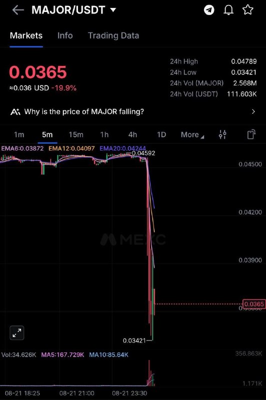 Кто-то только что продал Мажора одной транзой на $37.4к ✌️
Сразу -20% цены
