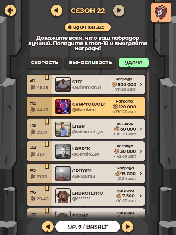 #Labrador 🐶
🏆 30 мест на каждой локации являются призовыми.
300 игроков каждые 2 недели получают