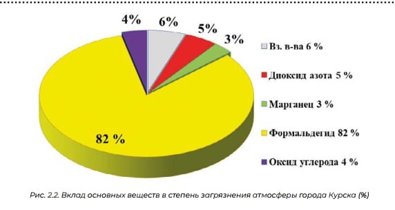 💨 Воздух в Курске загрязнен формальдегидом, следует и...