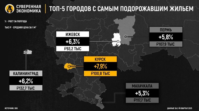 🔴Курск возглавил рейтинг городов с самым подорожавши...