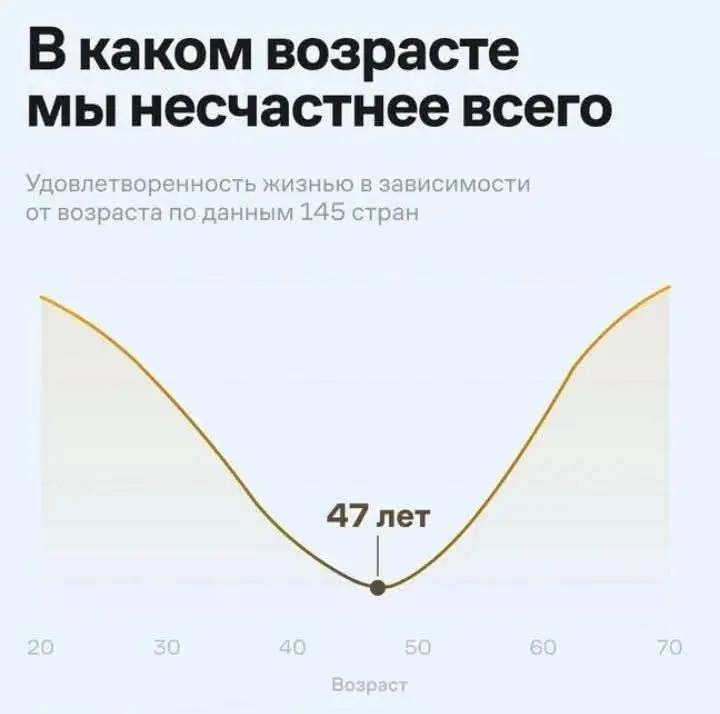 😔 Самый несчастливый возраст человека наступает в 47 лет
Исследования показывают, что примерно в эт