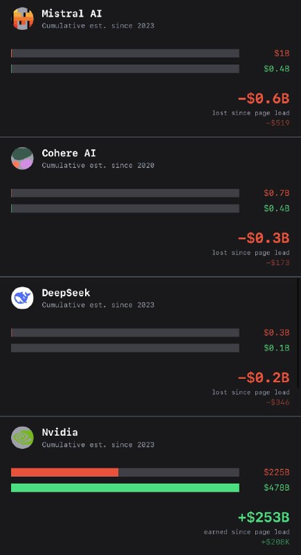 💰 Приносит ли ИИ деньги? Короткий ответ: НЕТ.
На фоне прогнозов аналитиков и экономистов о том, что