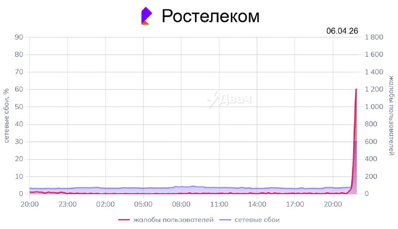 ⚡️В России лёг почти весь интернет — пользователи массово жалуются на то, что наглухо отвалились Dis