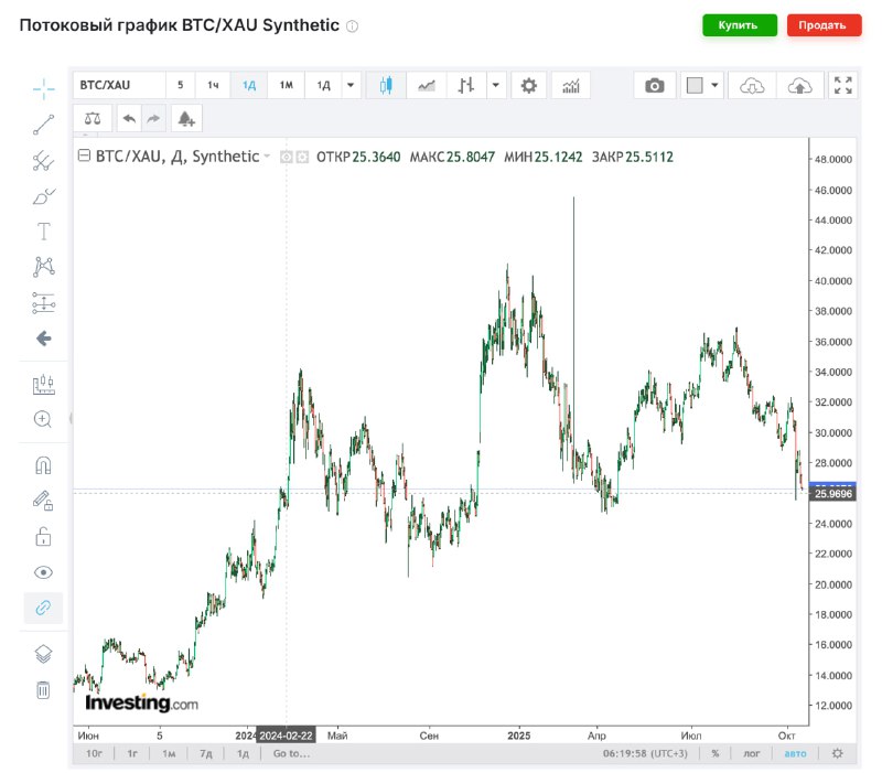 Биткоин выраженный в золоте вернулся к цене, которая была в феврале 2024 года, когда в долларах он с
