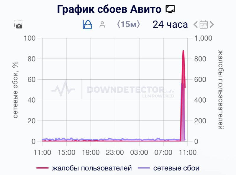 🛑 В «Авито» сбой: проблемы с загрузкой возникают как в мобильном приложении, так и в его десктопной