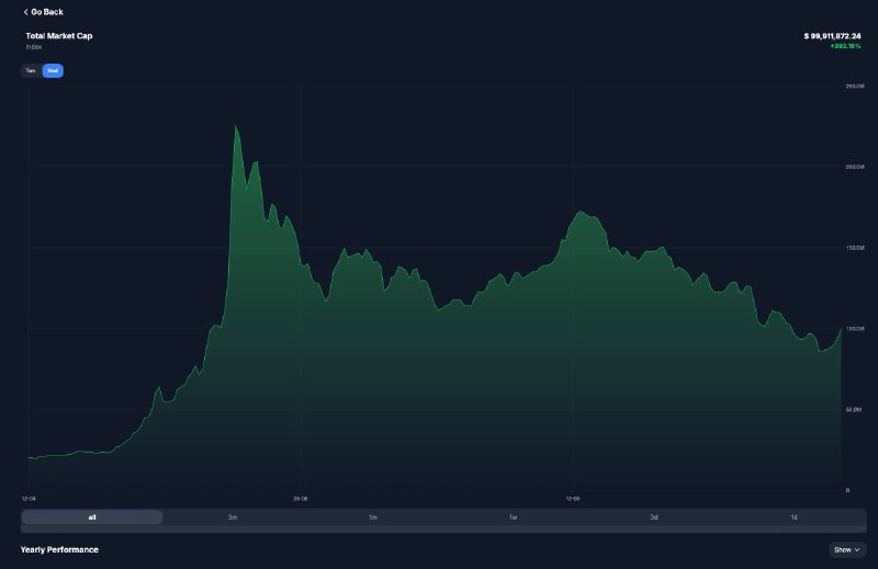 От пика капа подарков упала на 60%. Это с учетом выпуска огромного количества новых подарков.
То е