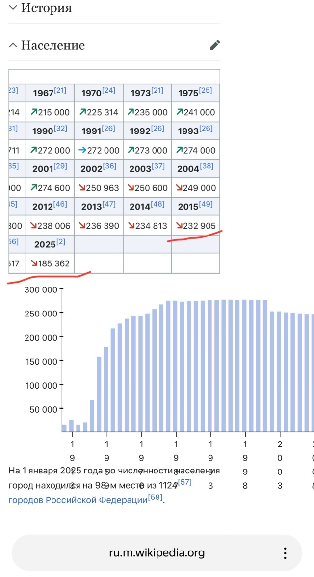 За 10 лет Орск сократился на 50 000 человек согласное сайт?...