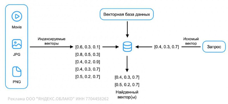 🖥 Векторный индекс в SQL? Да, это реально
До сих пор кажется, что векторный индекс — это что-то «вн