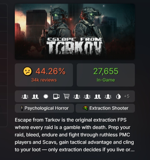Продажи Escape from Tarkov в Steam достигли 885 тысяч копий.
Больш...