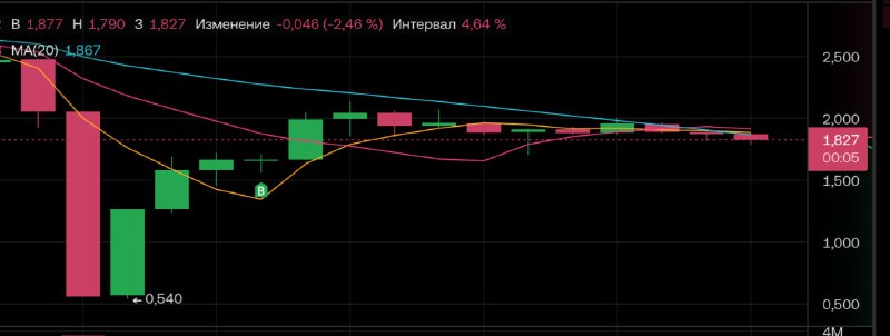 Привыкайте к новым реалиям
К $2 живенько отскочили, а дальше опять пошло давление и опять валимся в