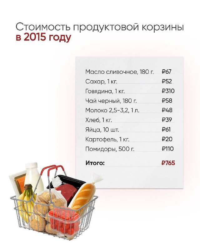 За 10 лет картофель в России подорожал на 325%, сливочное масло — на 260%, а говядина — на 141%.
В