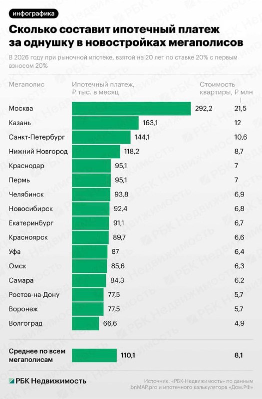 Нет, ну вы видели: средний платёж по ипотеке в Москве уже достиг 292 000₽ 😱
Для комфортного погашен
