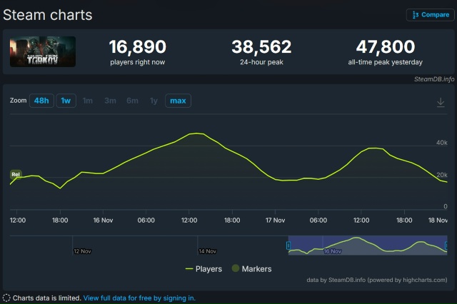 Escape from Tarkov проиграла даже своей пародии Escape from Dukov.
Ут?...