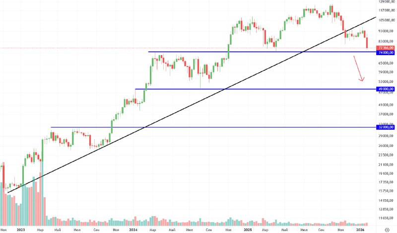 #BTC/USDT. Недельный график.
Еще в декабре, на отметках в 90 тысяч, я предупреждал, что скорее всег