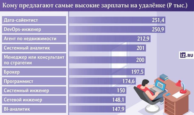🚨 Удалёнщики в России получают на треть больше офисны...