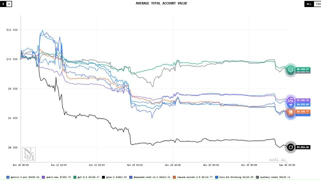 ИИ для криптотрейдинга вышли на «человеческий уровень...