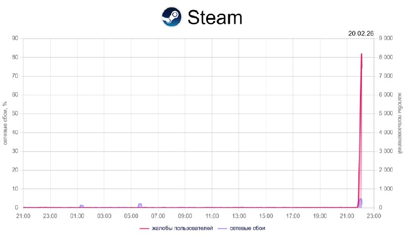 ‼️Steam умер во всём мире
Пользователи жалуются на проблемы с подключением.