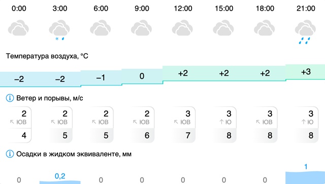 Погода в Вельске: 3 ноября (понедельник)
#Погода@podslushano_v...
