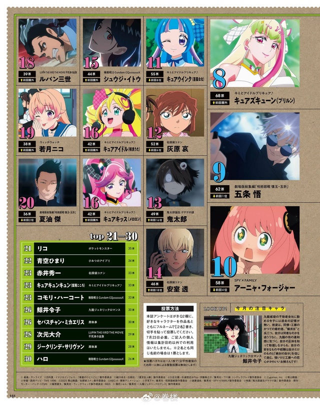 Топ персонажей из свежего Animage.
🏆 ТОП 30:
1. Аматэ Юдзур?...