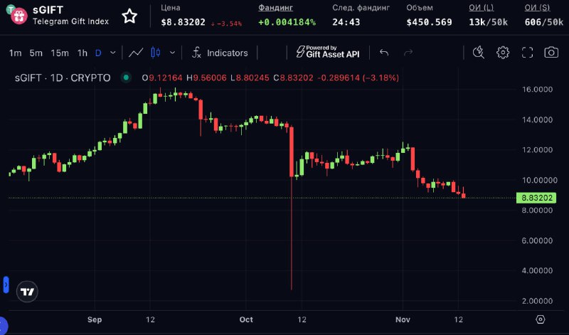 И так положняк такой: уже -50% по индексу подарков на Storm Trade
И это вовсе не исторический хай,