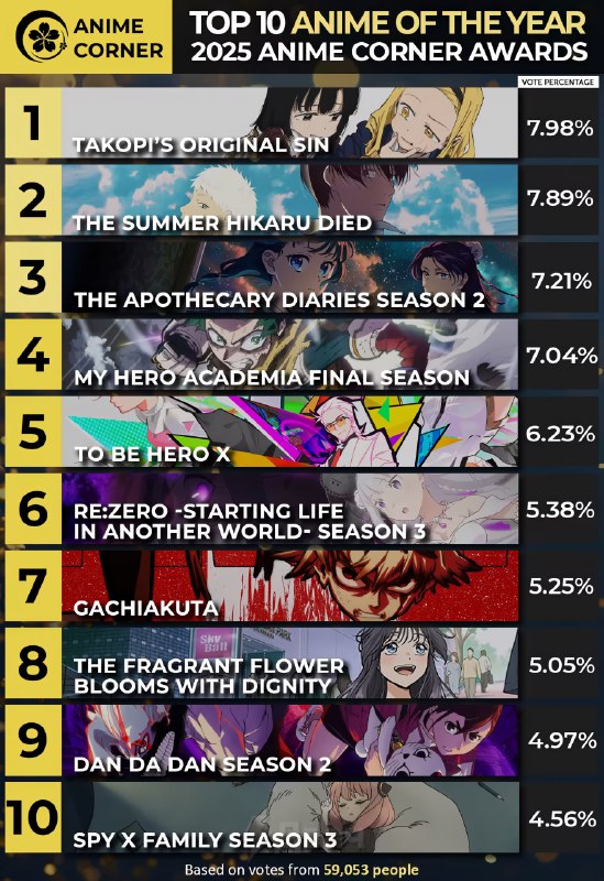 Назвали топовое аниме 2025 года: портал Anime Corner подвёл итоги своей премии — в голосовалке поуча