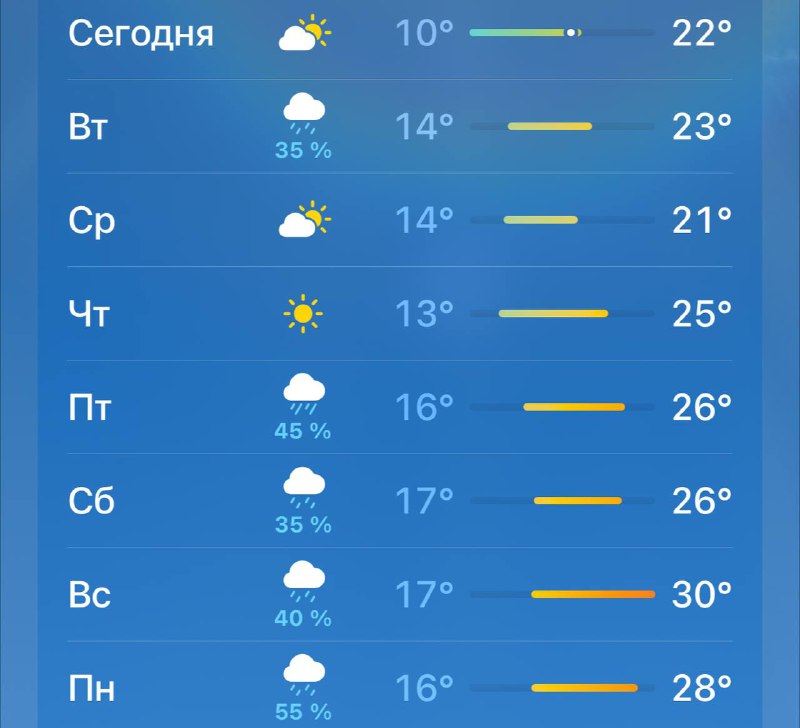 🥵 Жара вернется в столицу в конце недели, воздух прогреется до +30 градусов