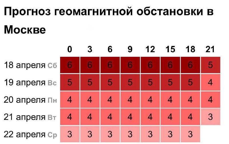 Землю накрыла мощная магнитная буря силой 6 баллов.
Метеозависимые люди могут ощущать слабость, гол
