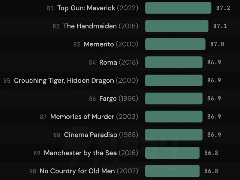 Чел запилил самый свежий топ-100 фильмов всех времён: он собрал оценки с главных площадок — IMDb, Ro