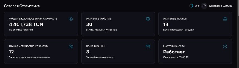 А Какунец то процветает:
— 30 воркеров;
— 18 прокси;
— 12 клиентов;
— 4 500 TON в наградах.
Погляди