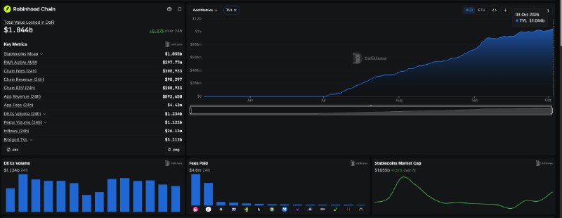 TVL Robinhood Chain вырос до $1 млрд. за 3 месяца.
https://defillama.com/chain/robinhood-chain