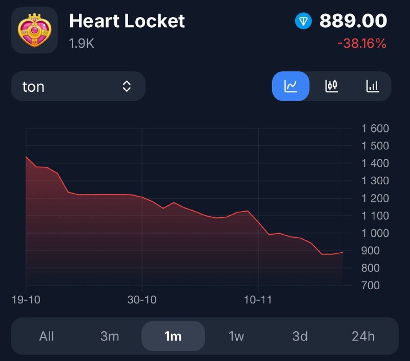 На премаркете флор Сейлор Мунов этих был 4000 TON при TON по $4.
То есть падение -90% от хаев. Как