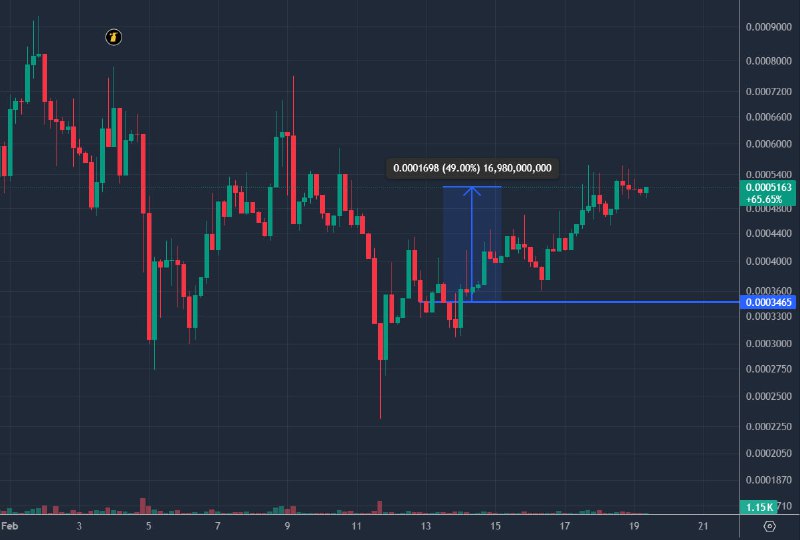 $TOKEN — покупаю еще. Проект переходит в новую фазу в экосистеме Solana. За $TOKEN стоит не просто