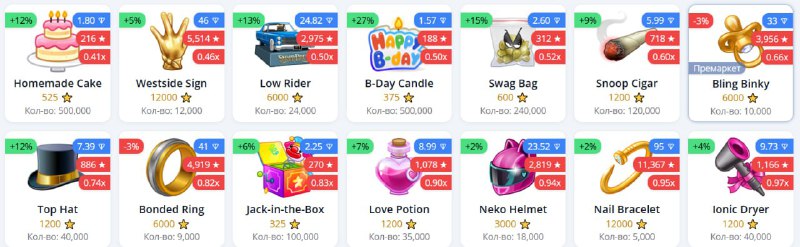 Список подарков, который уже ушли в минус от первички
Так что не одни торты теперь в зоне анальной