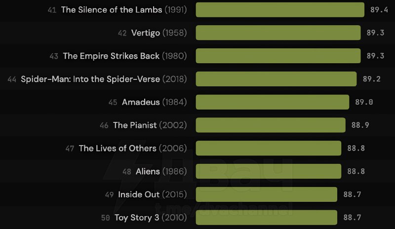 Чел запилил самый свежий топ-100 фильмов всех времён: он собрал оценки с главных площадок — IMDb, Ro