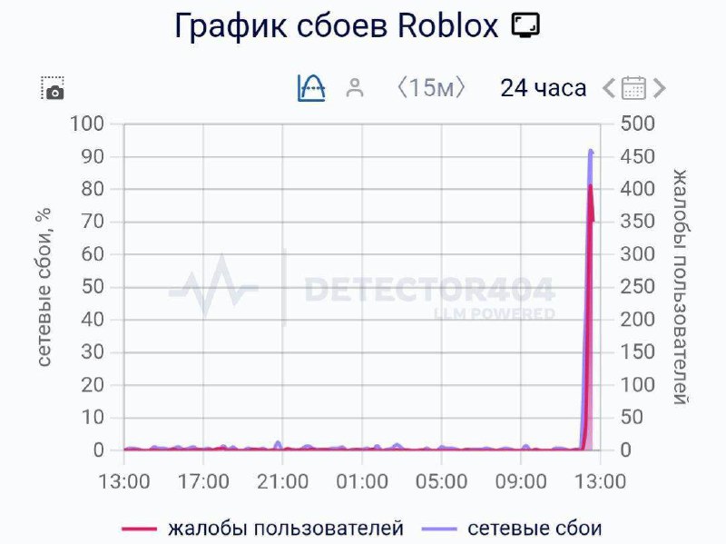 Roblox ВСЁ — официально.
Депутат Госдумы Горелкин подтвердил сбой и заявил, что это «закономерный
