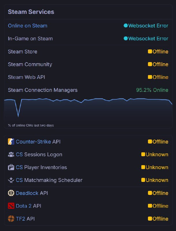 ⚡️Steam ЛЕГ во всем мире — отвалились даже сервера Dota 2 и CS2 у части юзеров.
Возможно будет обно