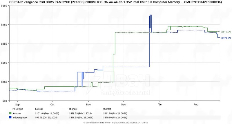 ❗️Оперативка начала дешеветь — это подтверждает исследование рынка от издания Tom's Hardware
Экспер