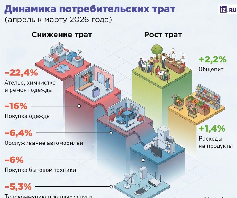Россияне начали отказываться от новой одежды, чтобы просто поесть.
За месяц траты на ателье, химчис