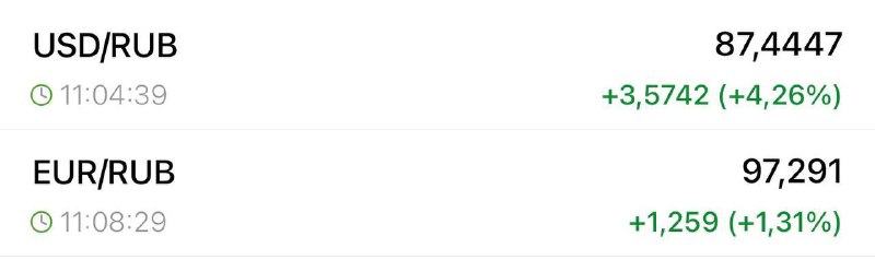 ❗️Доллар уже 87₽, евро 97₽ на бирже