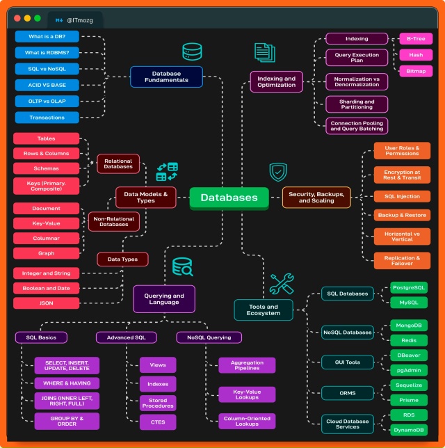 🎯 Как изучать базы данных? Полная карта навыков
Хочеш...