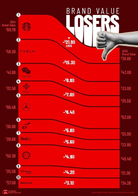 Starbucks на дне: компания потеряла $21,9 млрд стоимости бренда за год и заняла первую строчку в рей