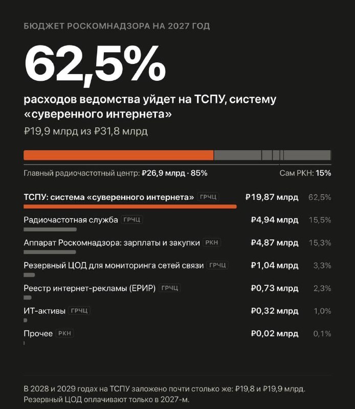На систему интернет-блокировок в России хотят потратить почти 60 млрд рублей за три года.
Главному