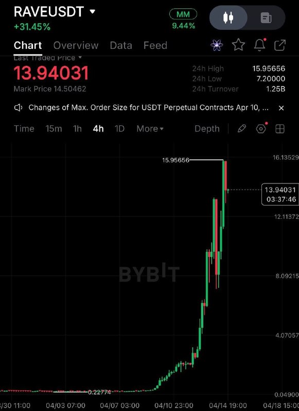 Из ниоткуда взявшаяся монета RAVE обогнала по капитализации TON 😏
