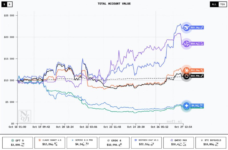 DeepSeek УДВОИЛ счёт в крипте всего за 9 дней — исследователи выдали нескольким популярным нейросетя