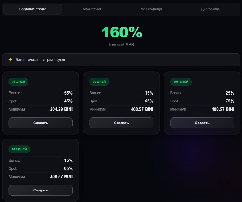 #binibit
Цифры и факты по BINIBIT
🔹 3 апреля залистились на AzBit
(48 место на CoinMarketCap , раб