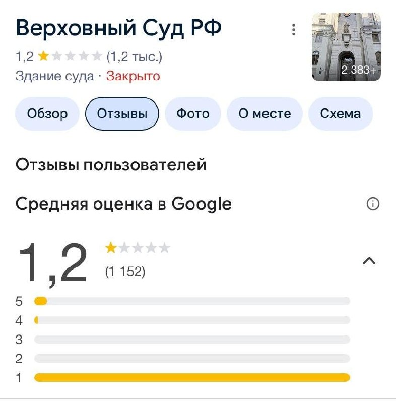 В Москве обвалили рейтинг Верховного суда.
