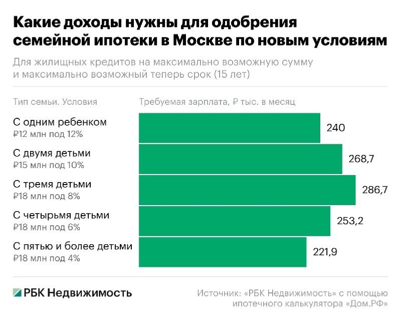 Жесть, чтобы взять семейную ипотеку в Москве, теперь нужно иметь доход в четверть миллиона в месяц.