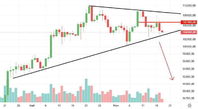#BTC/USDT. Дневной график.
Биткоин стоит у нижней границы локальной трендовой линии (черным)
Если