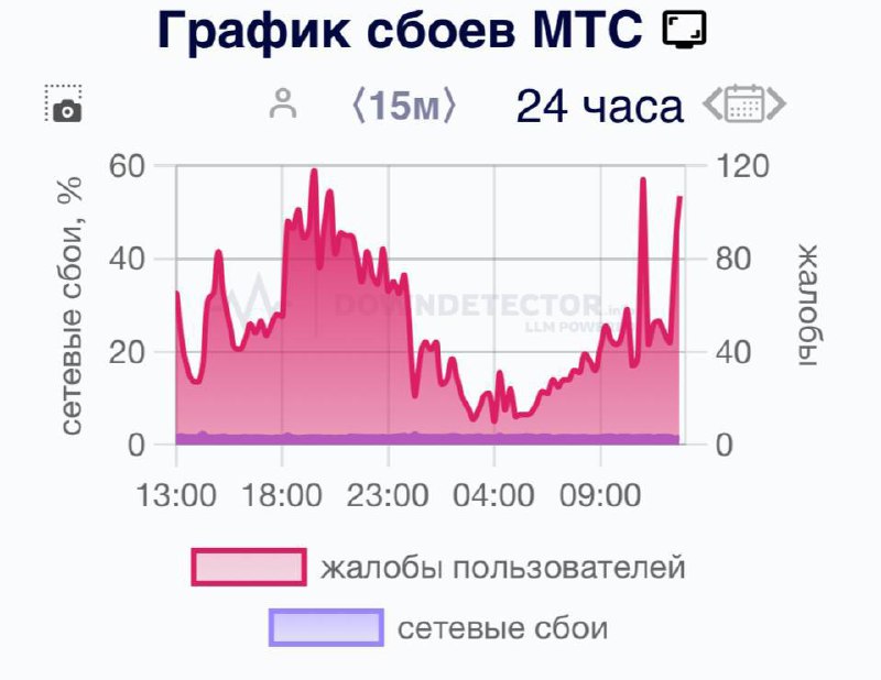 ❗️В Москве снова сбои
Пользователи жалуются на МТС, Билайн и Tele2. Также плохо работает Telegram.
